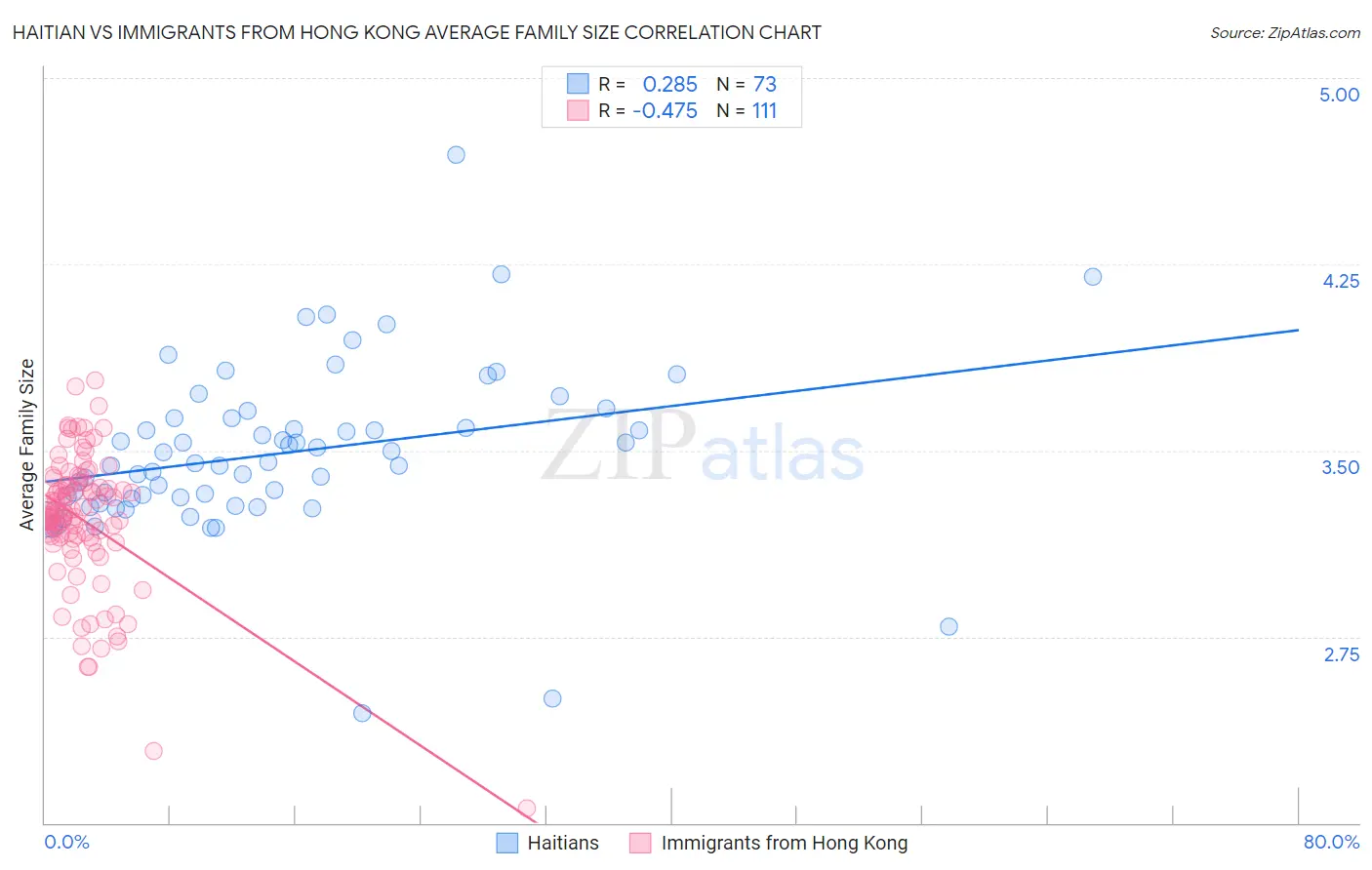Haitian vs Immigrants from Hong Kong Average Family Size