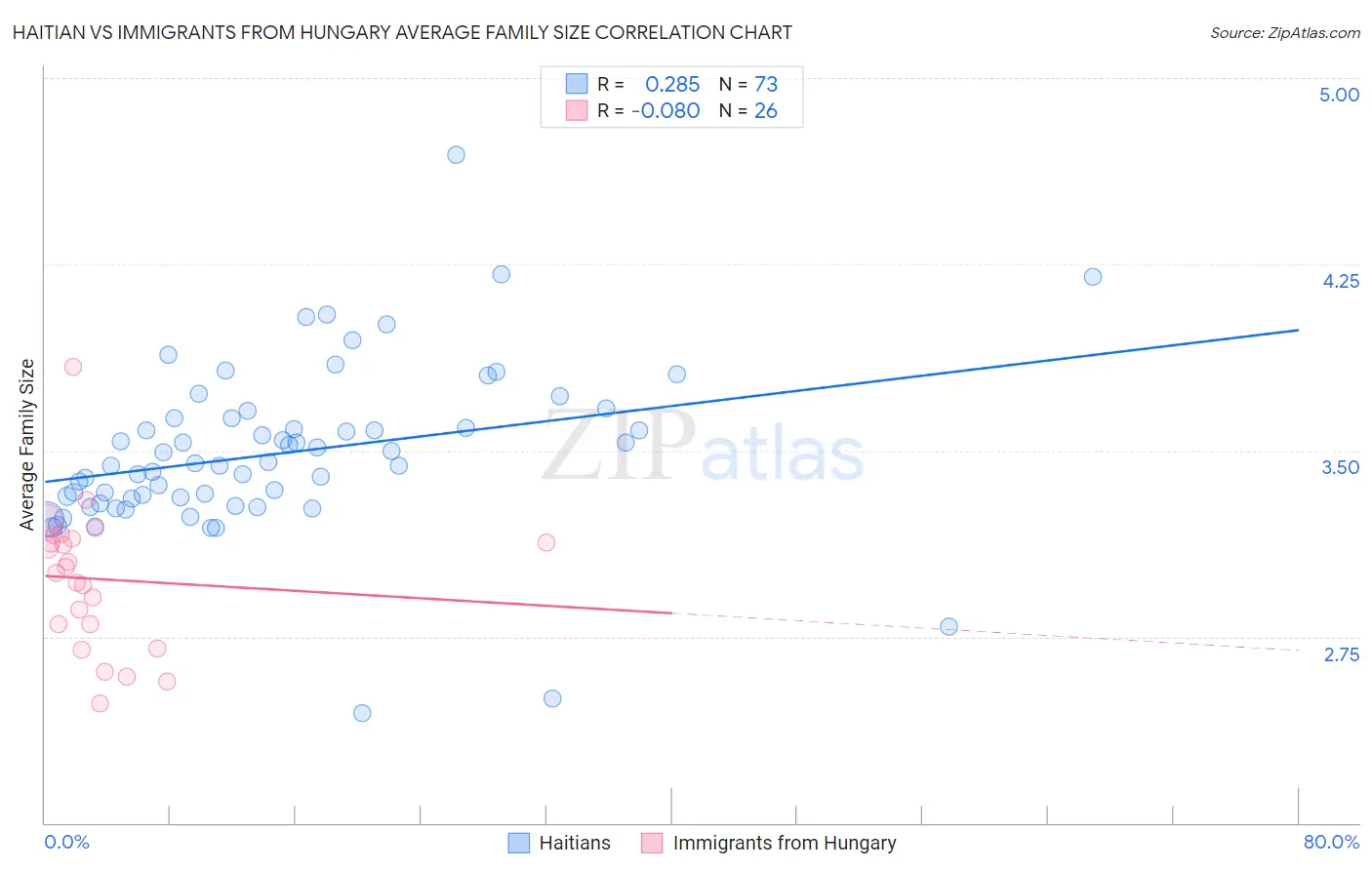 Haitian vs Immigrants from Hungary Average Family Size