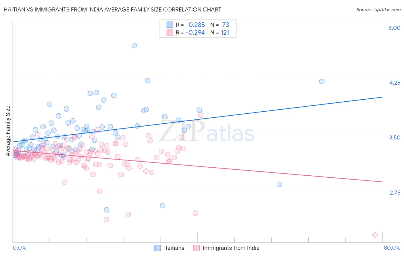 Haitian vs Immigrants from India Average Family Size