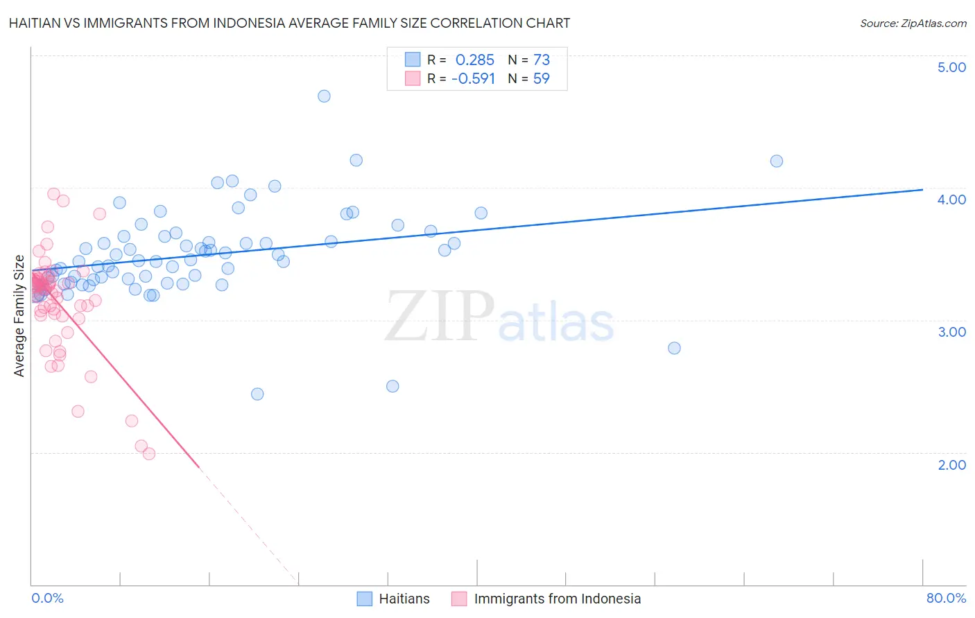 Haitian vs Immigrants from Indonesia Average Family Size