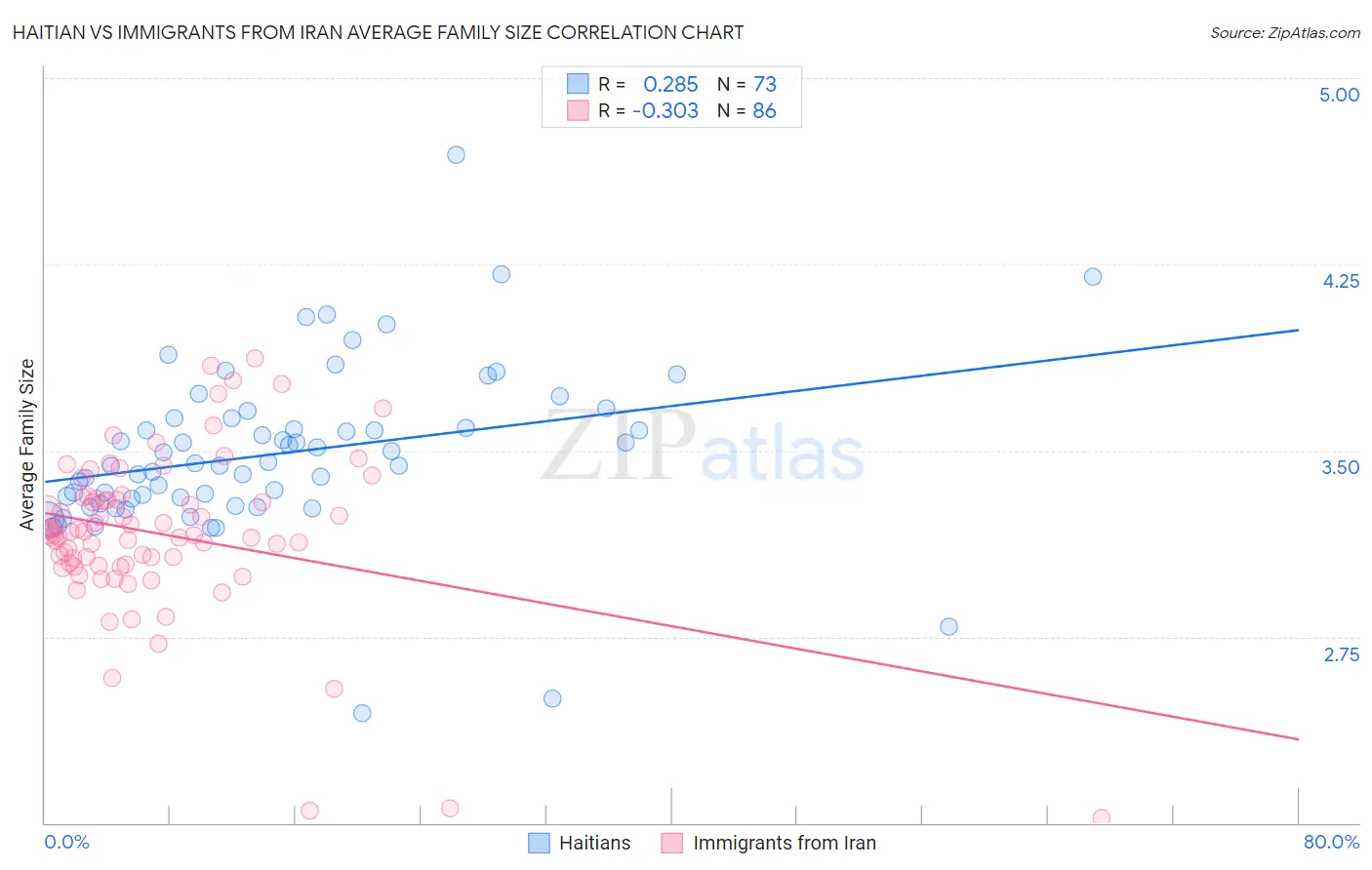 Haitian vs Immigrants from Iran Average Family Size