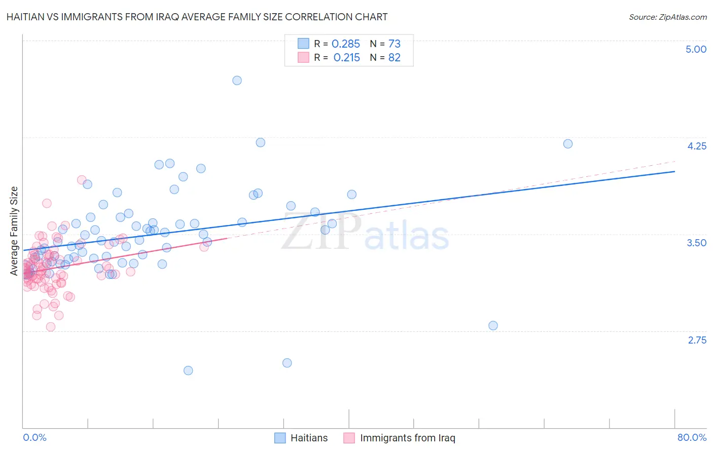Haitian vs Immigrants from Iraq Average Family Size