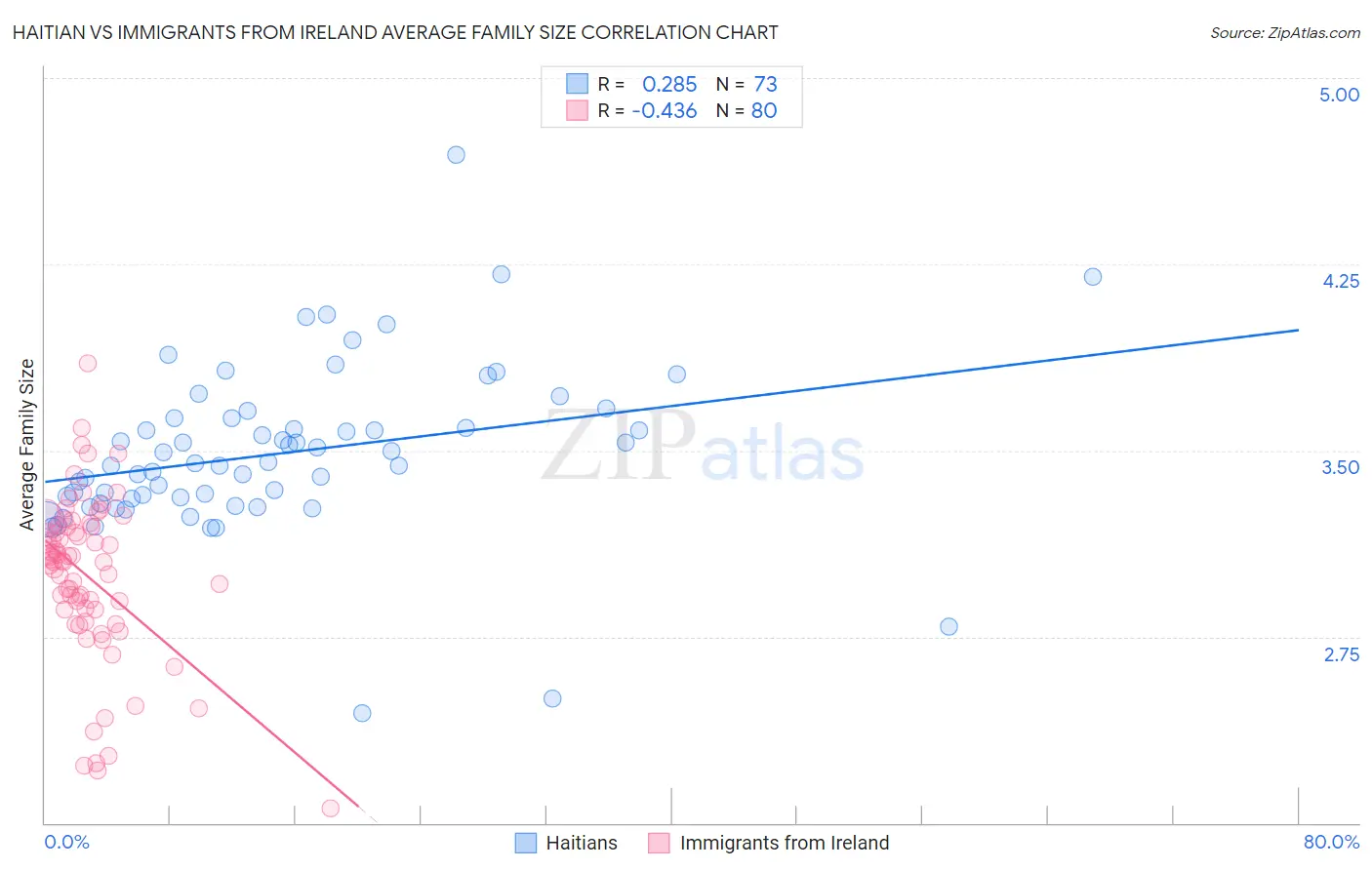 Haitian vs Immigrants from Ireland Average Family Size