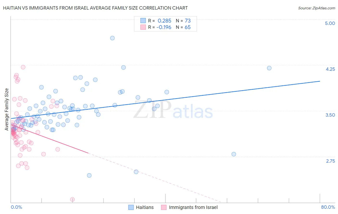 Haitian vs Immigrants from Israel Average Family Size