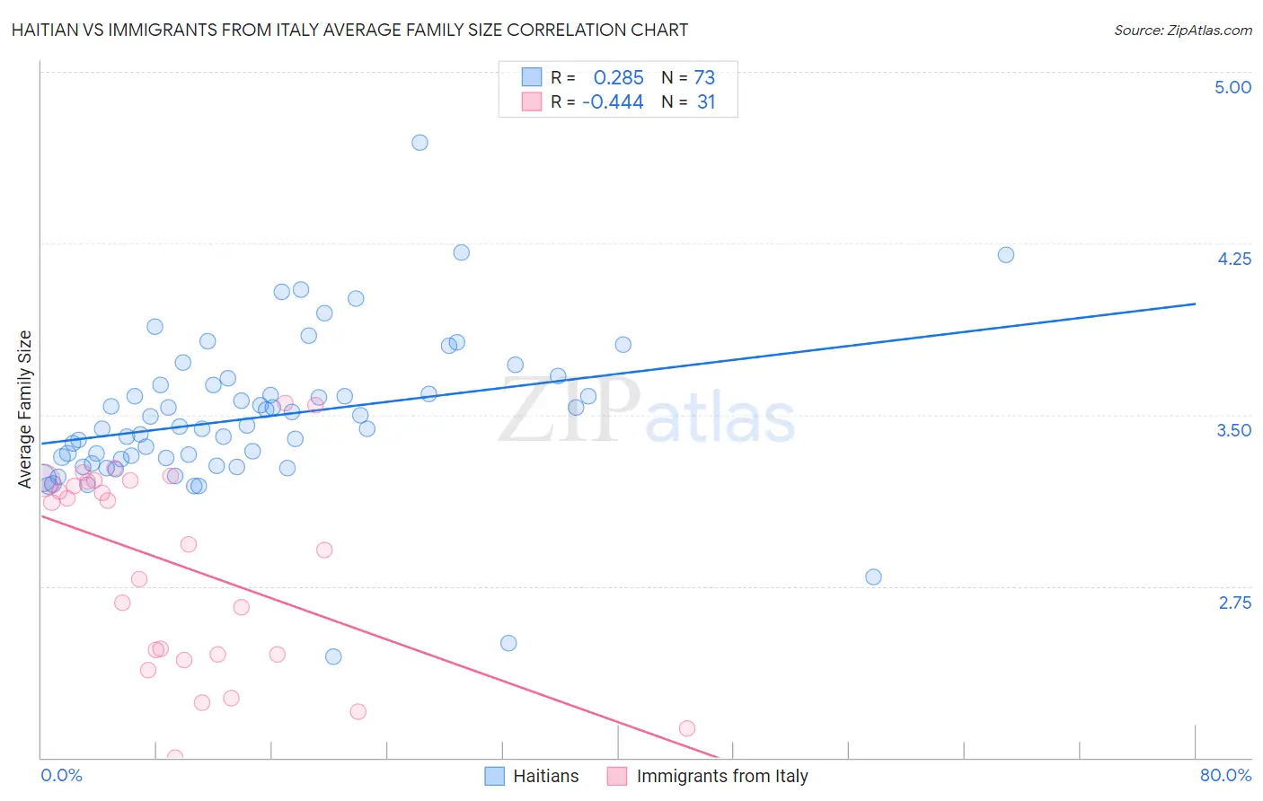 Haitian vs Immigrants from Italy Average Family Size