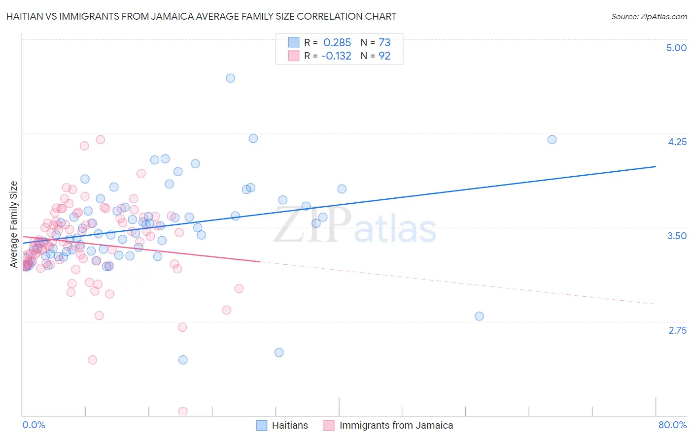 Haitian vs Immigrants from Jamaica Average Family Size