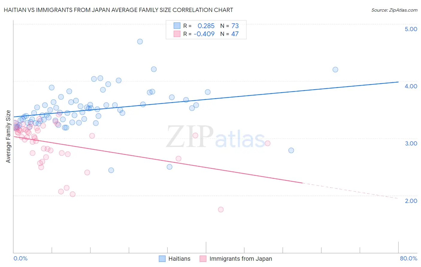Haitian vs Immigrants from Japan Average Family Size