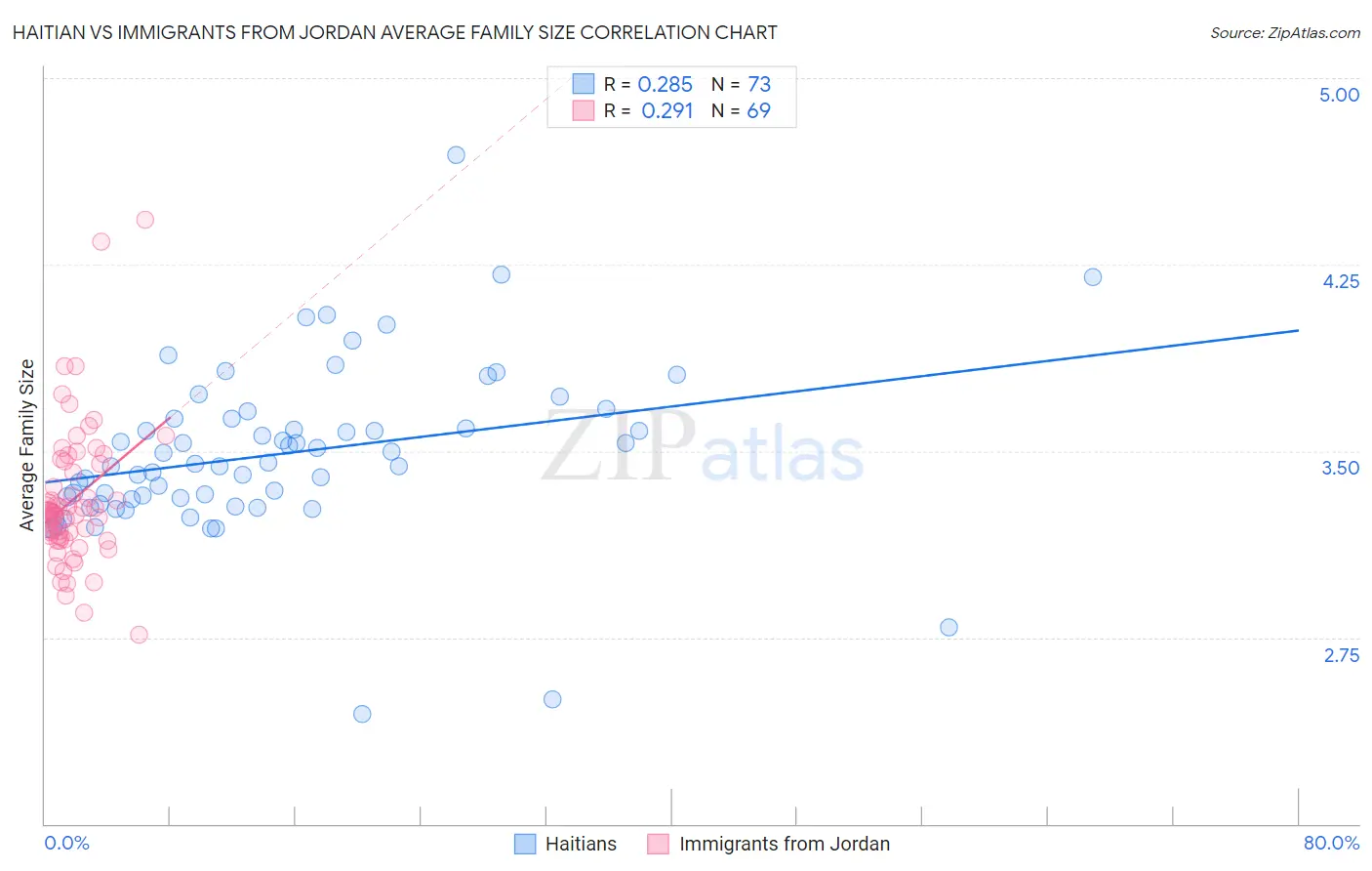 Haitian vs Immigrants from Jordan Average Family Size