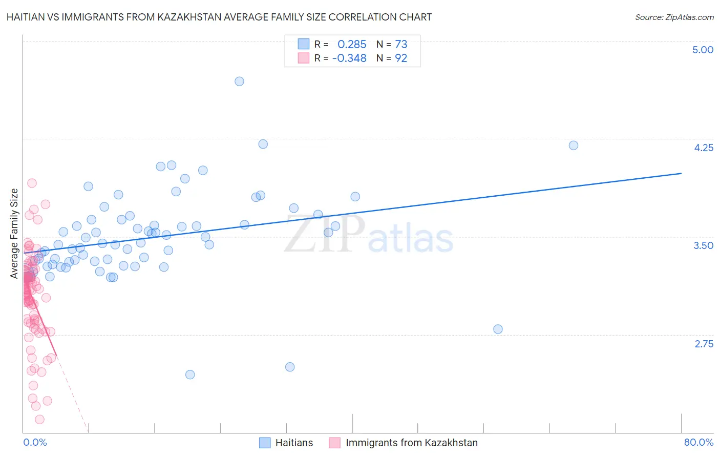 Haitian vs Immigrants from Kazakhstan Average Family Size