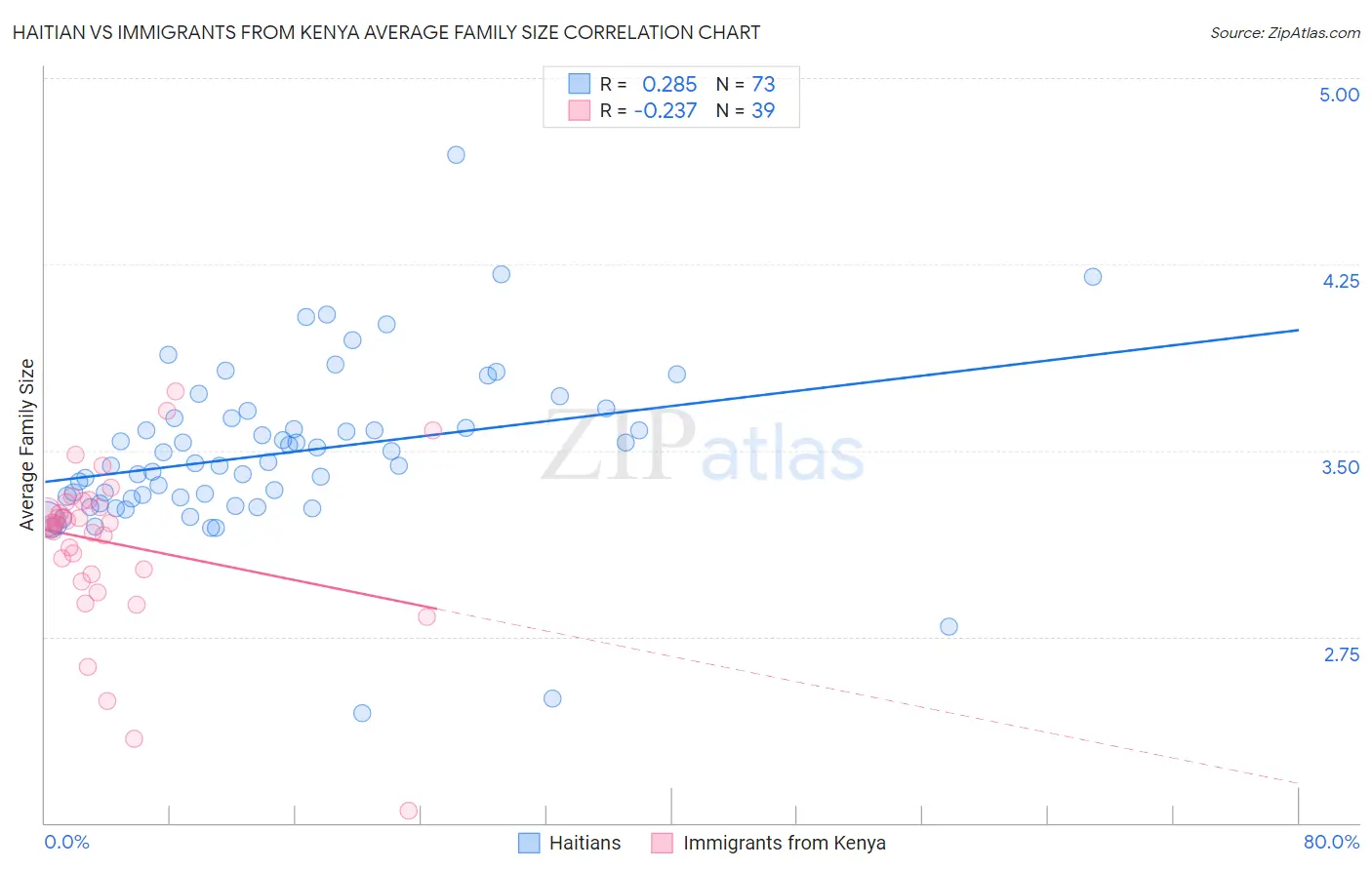 Haitian vs Immigrants from Kenya Average Family Size