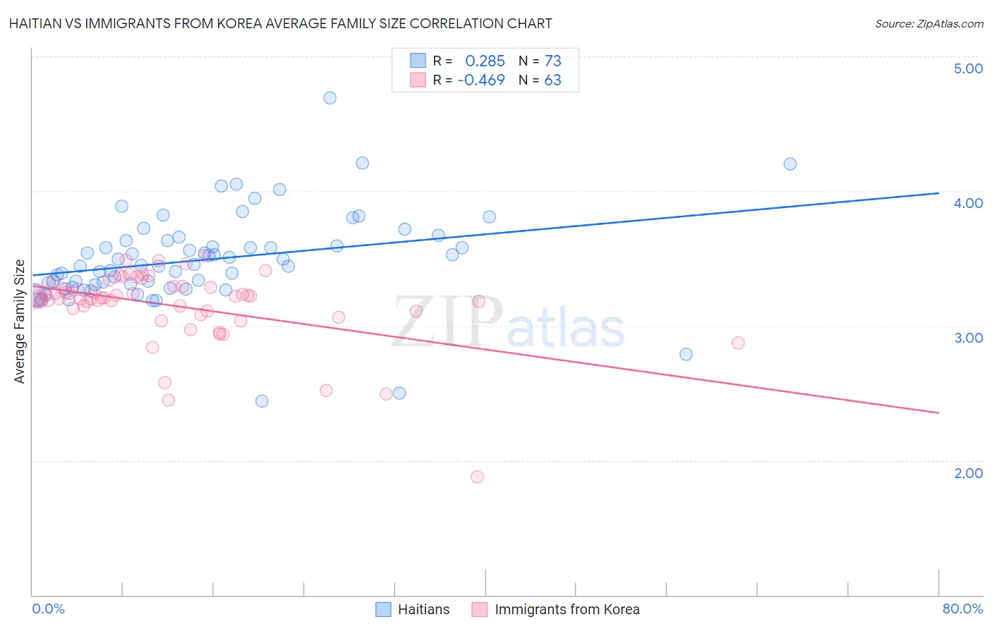 Haitian vs Immigrants from Korea Average Family Size