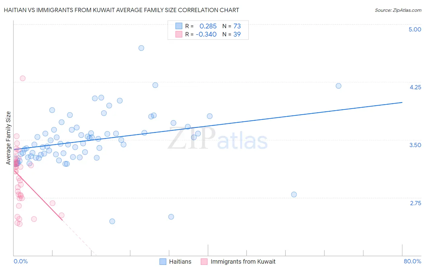 Haitian vs Immigrants from Kuwait Average Family Size