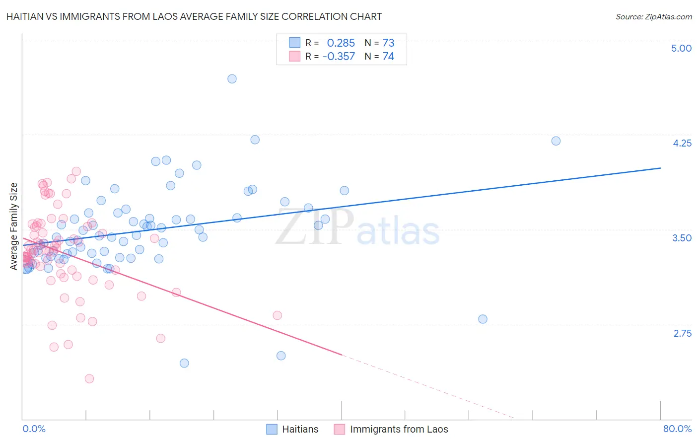 Haitian vs Immigrants from Laos Average Family Size