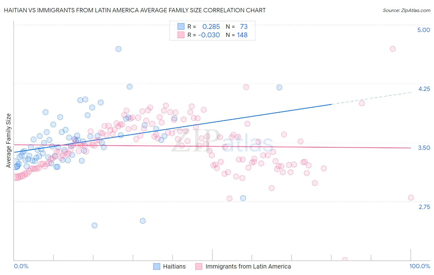 Haitian vs Immigrants from Latin America Average Family Size