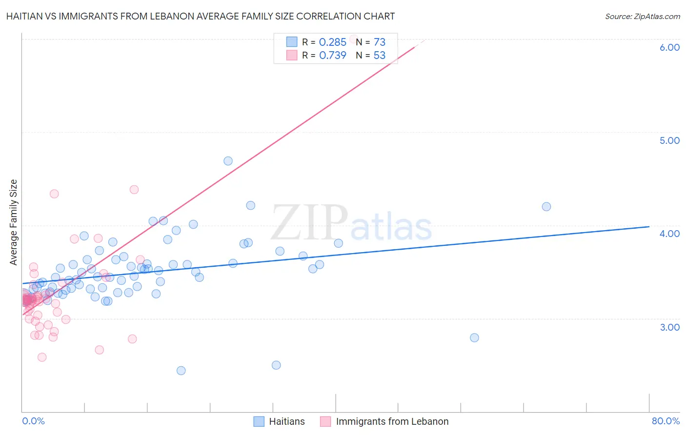 Haitian vs Immigrants from Lebanon Average Family Size