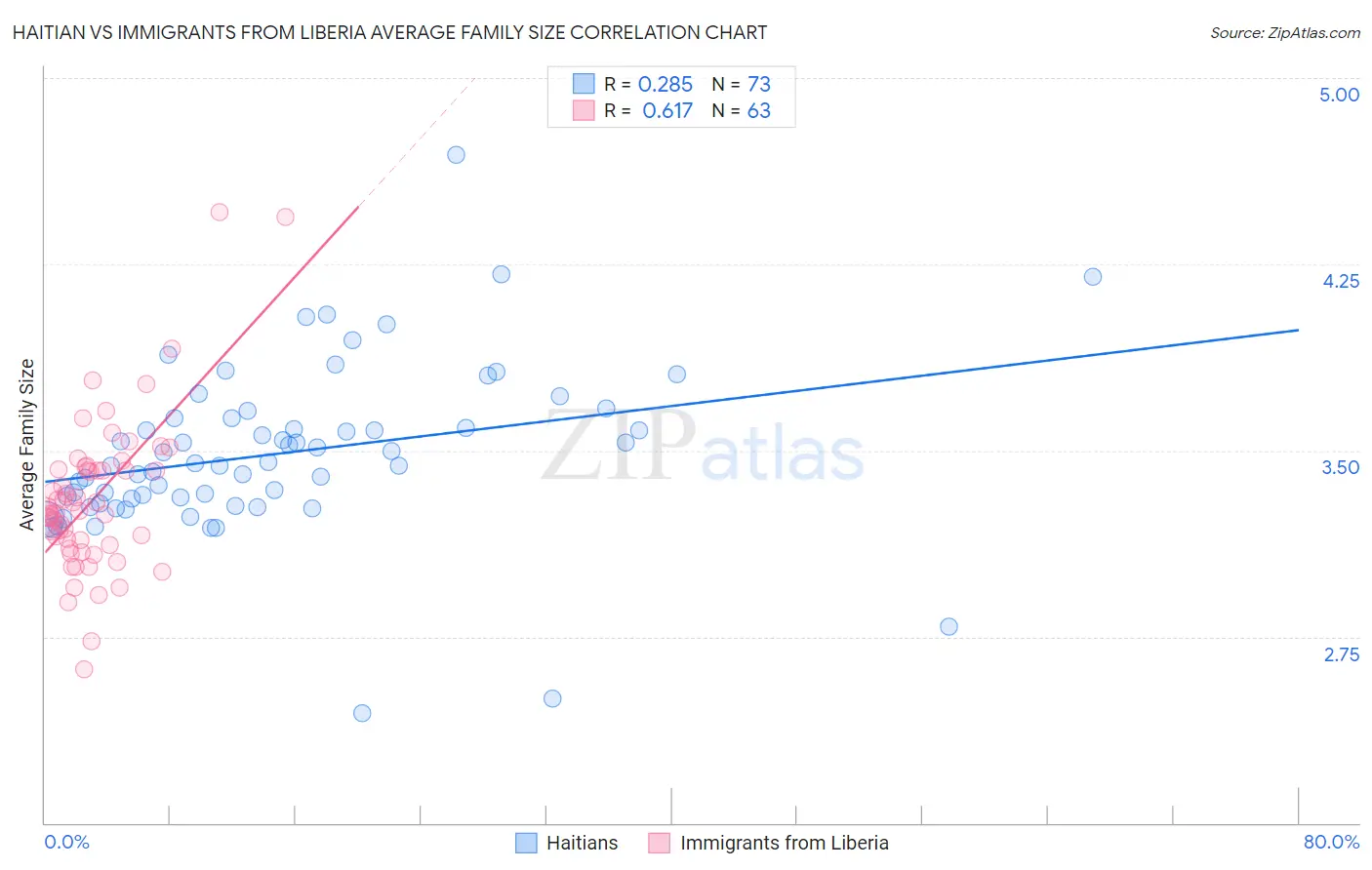 Haitian vs Immigrants from Liberia Average Family Size