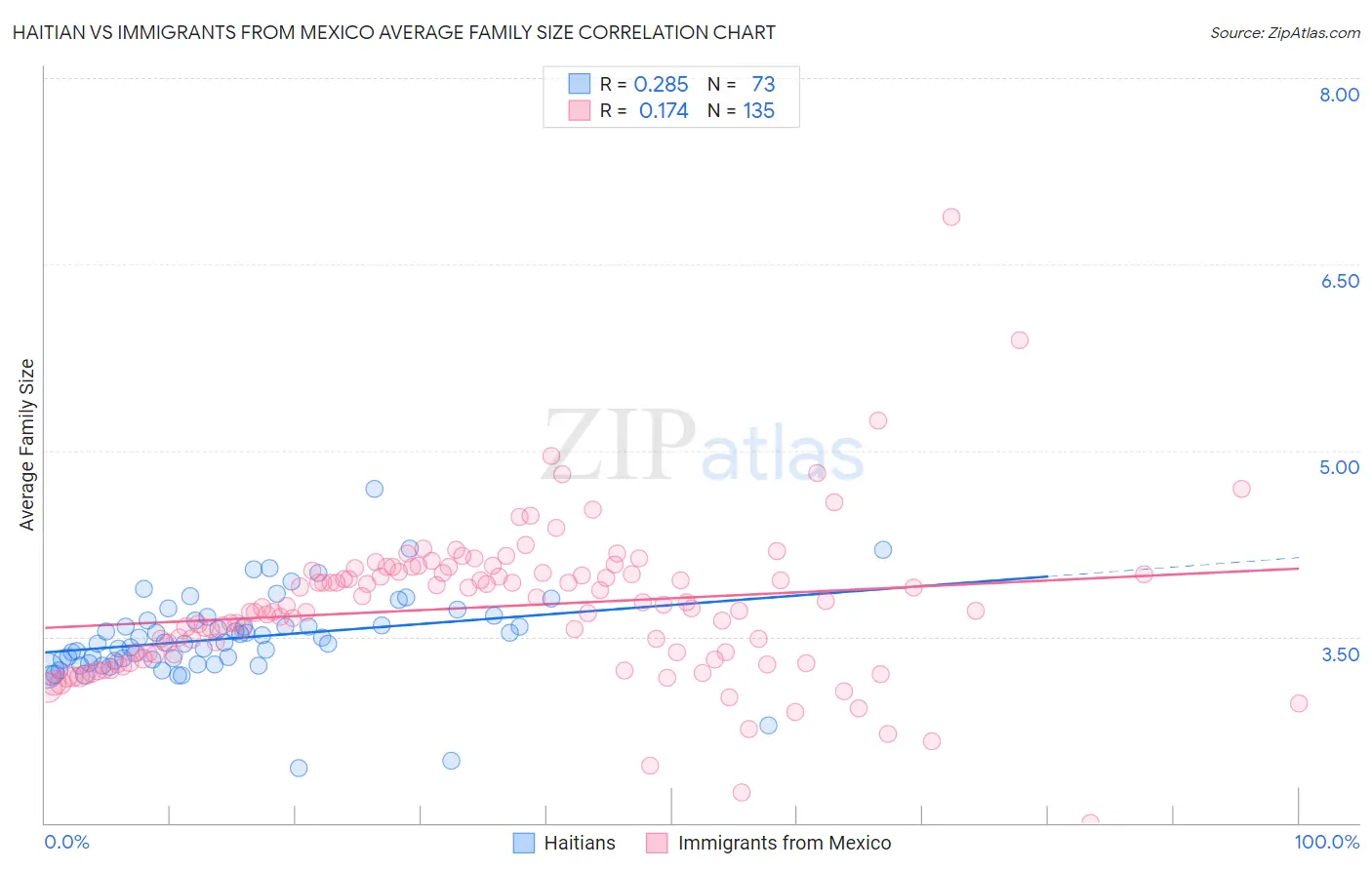 Haitian vs Immigrants from Mexico Average Family Size