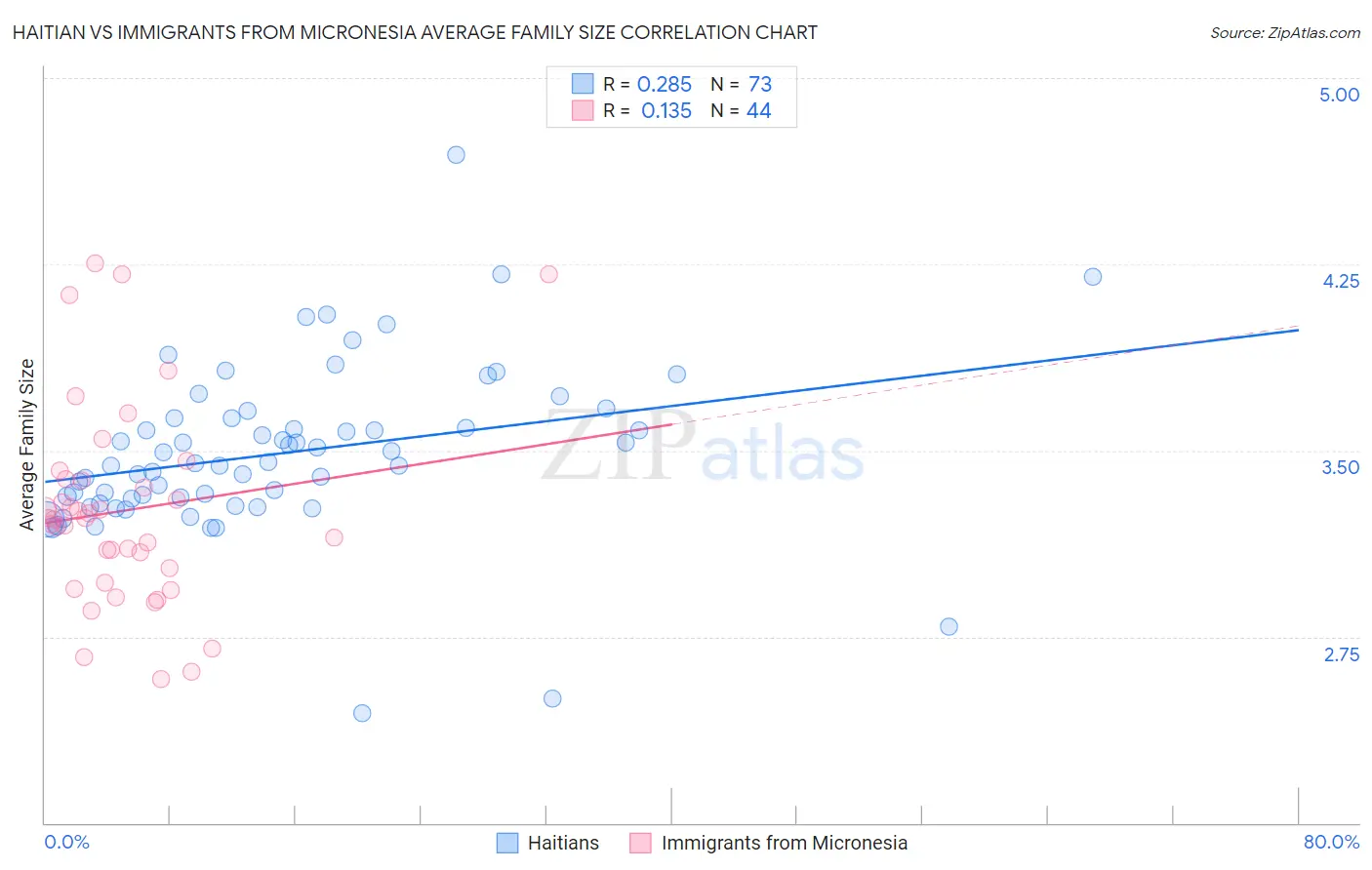 Haitian vs Immigrants from Micronesia Average Family Size