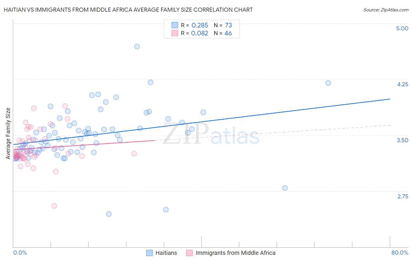 Haitian vs Immigrants from Middle Africa Average Family Size