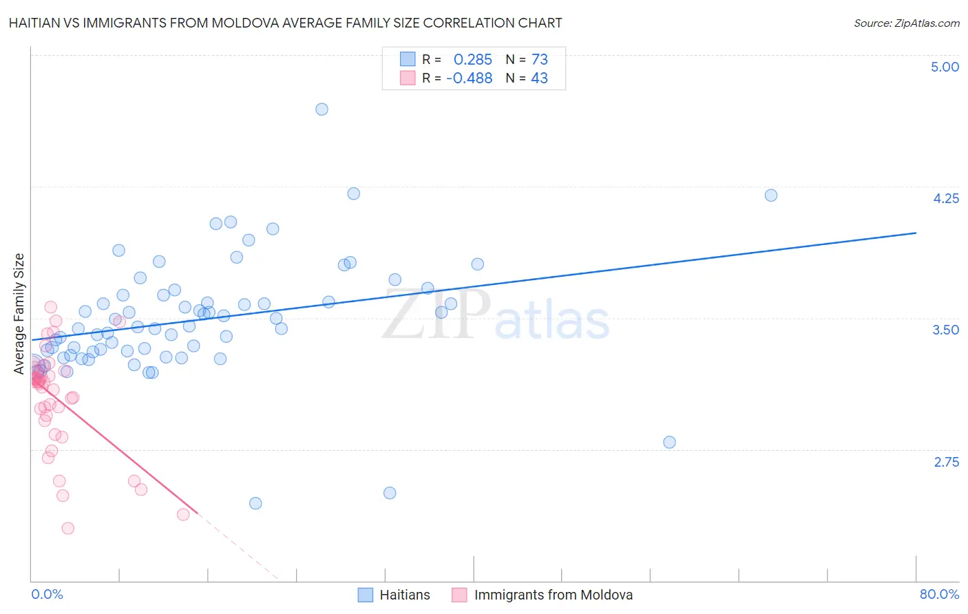 Haitian vs Immigrants from Moldova Average Family Size