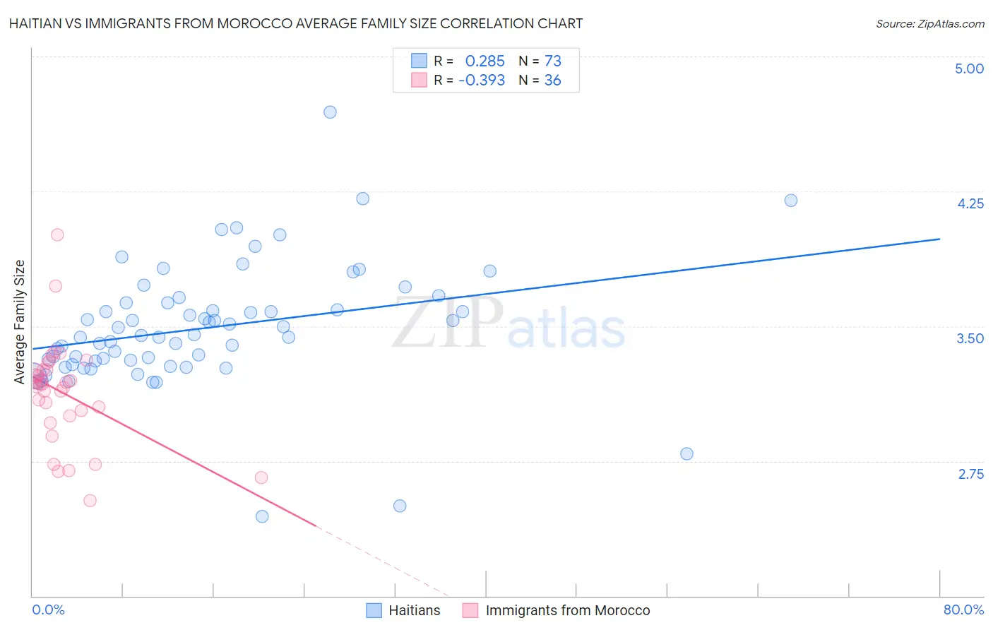 Haitian vs Immigrants from Morocco Average Family Size