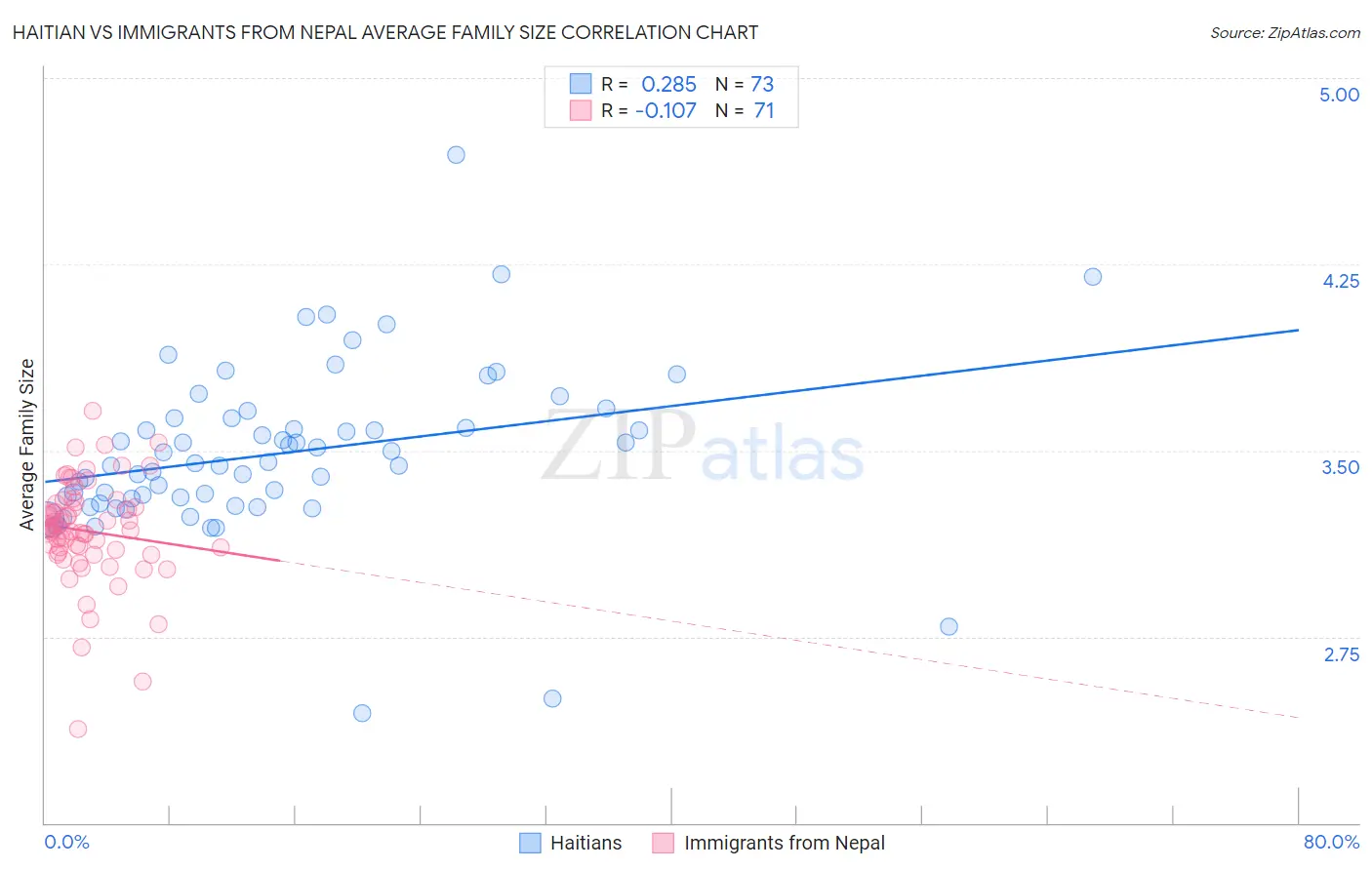 Haitian vs Immigrants from Nepal Average Family Size