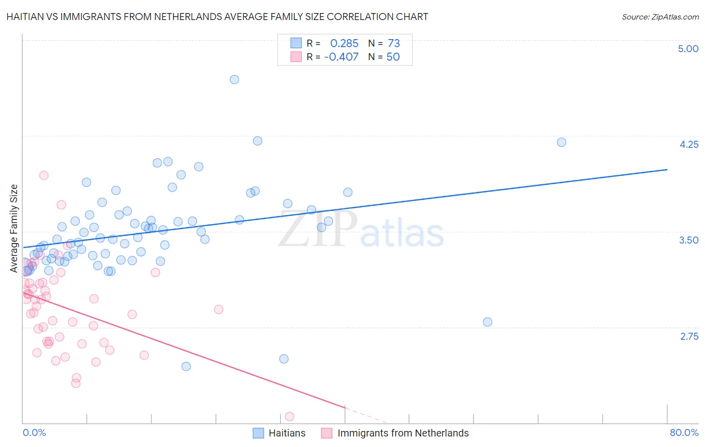 Haitian vs Immigrants from Netherlands Average Family Size