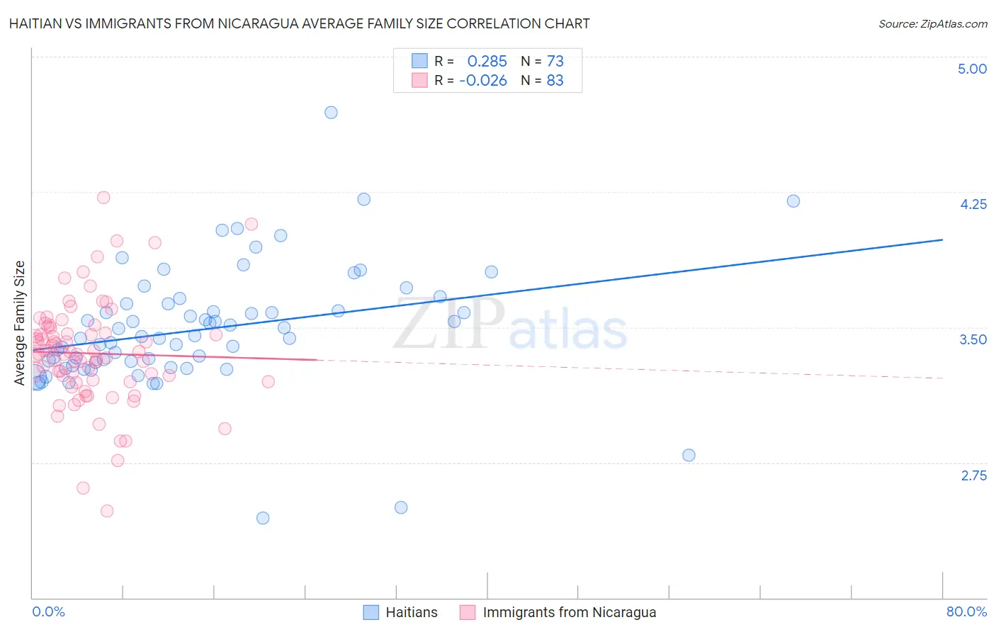 Haitian vs Immigrants from Nicaragua Average Family Size