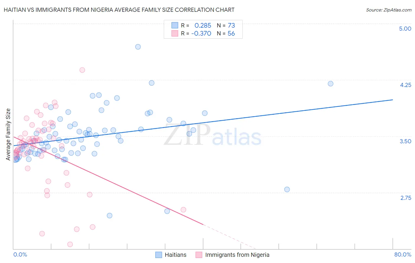 Haitian vs Immigrants from Nigeria Average Family Size