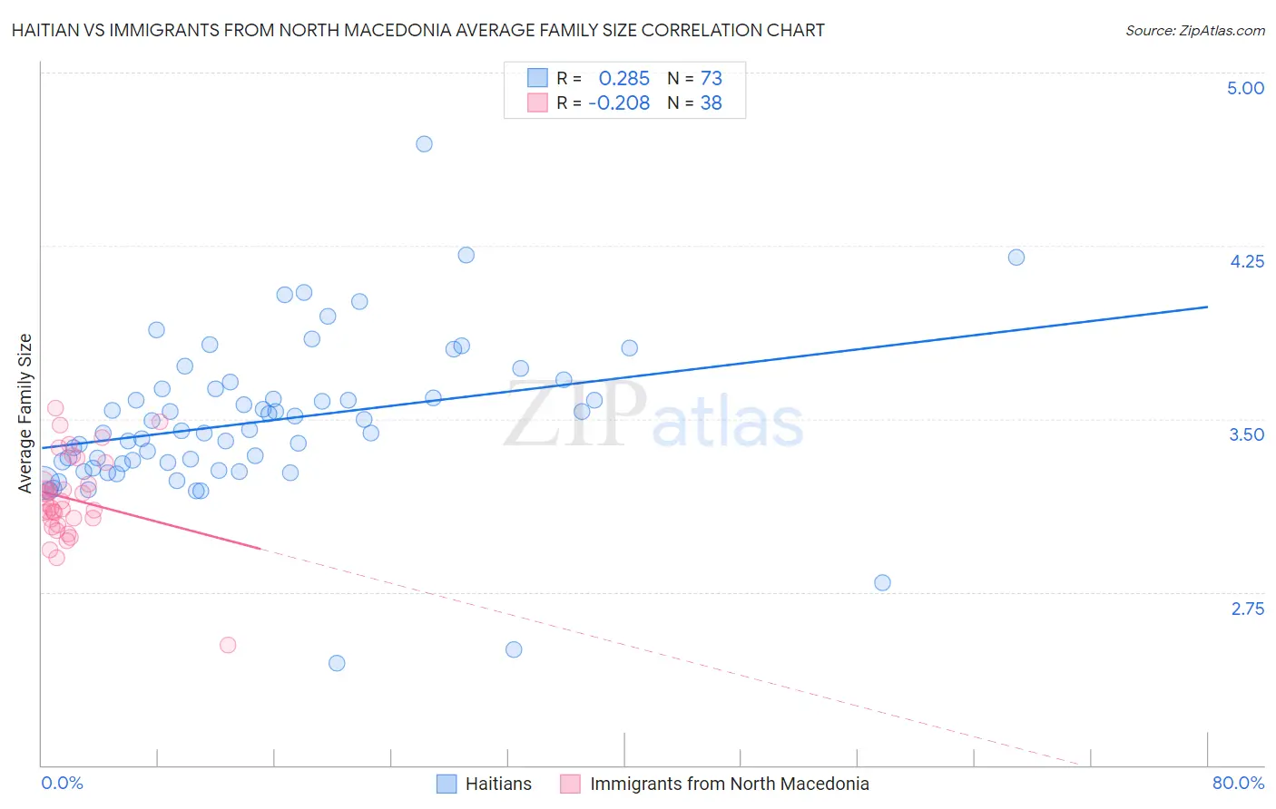 Haitian vs Immigrants from North Macedonia Average Family Size