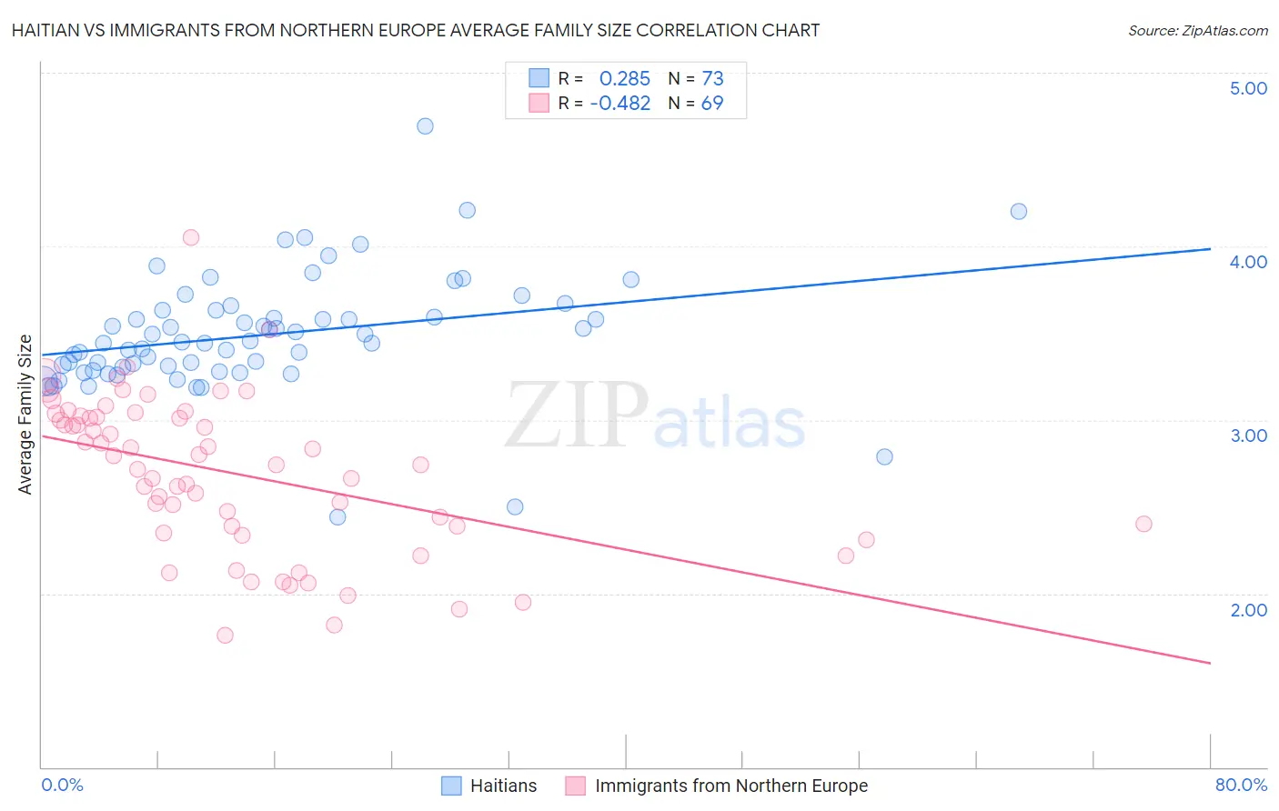 Haitian vs Immigrants from Northern Europe Average Family Size