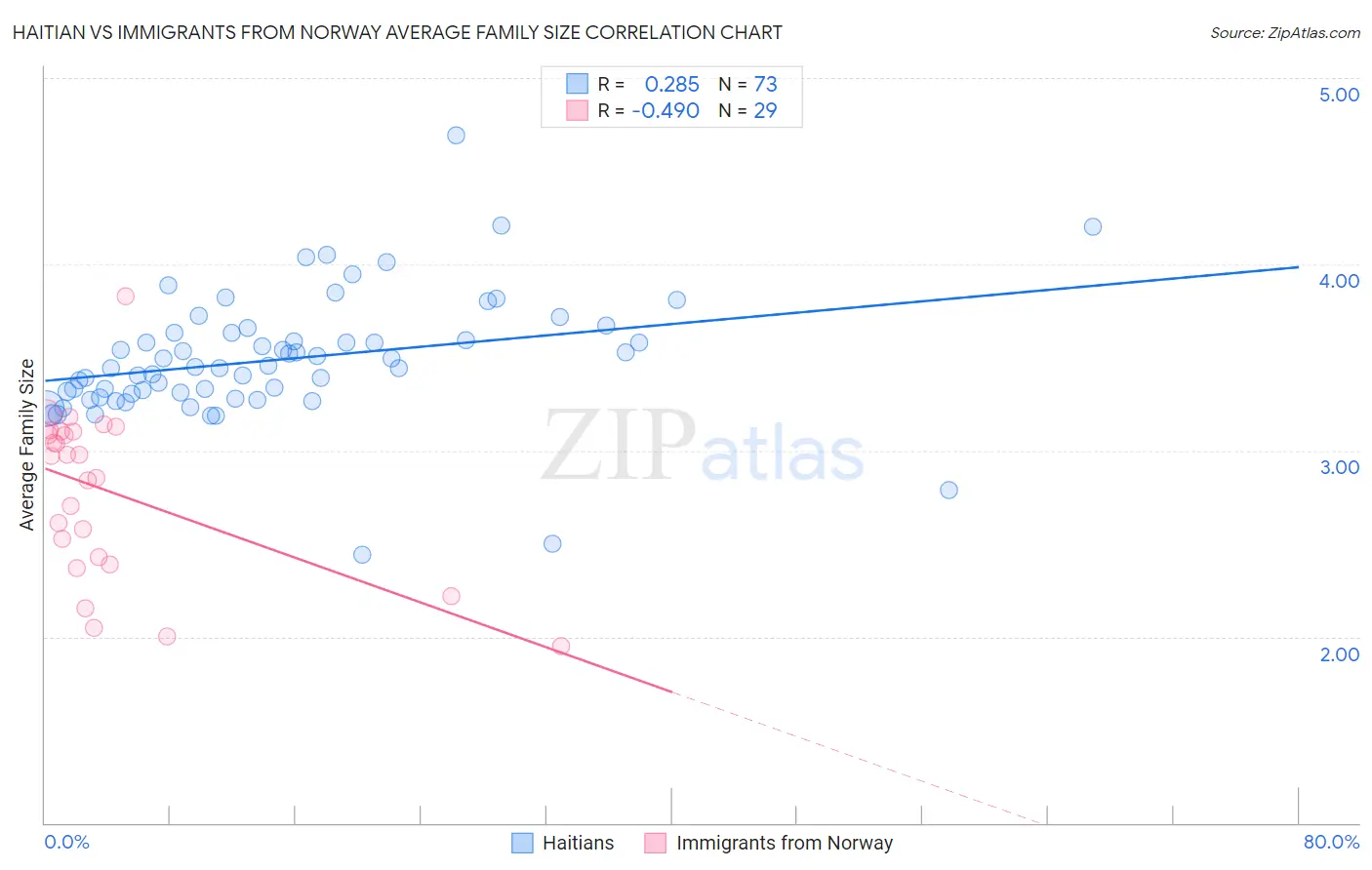 Haitian vs Immigrants from Norway Average Family Size