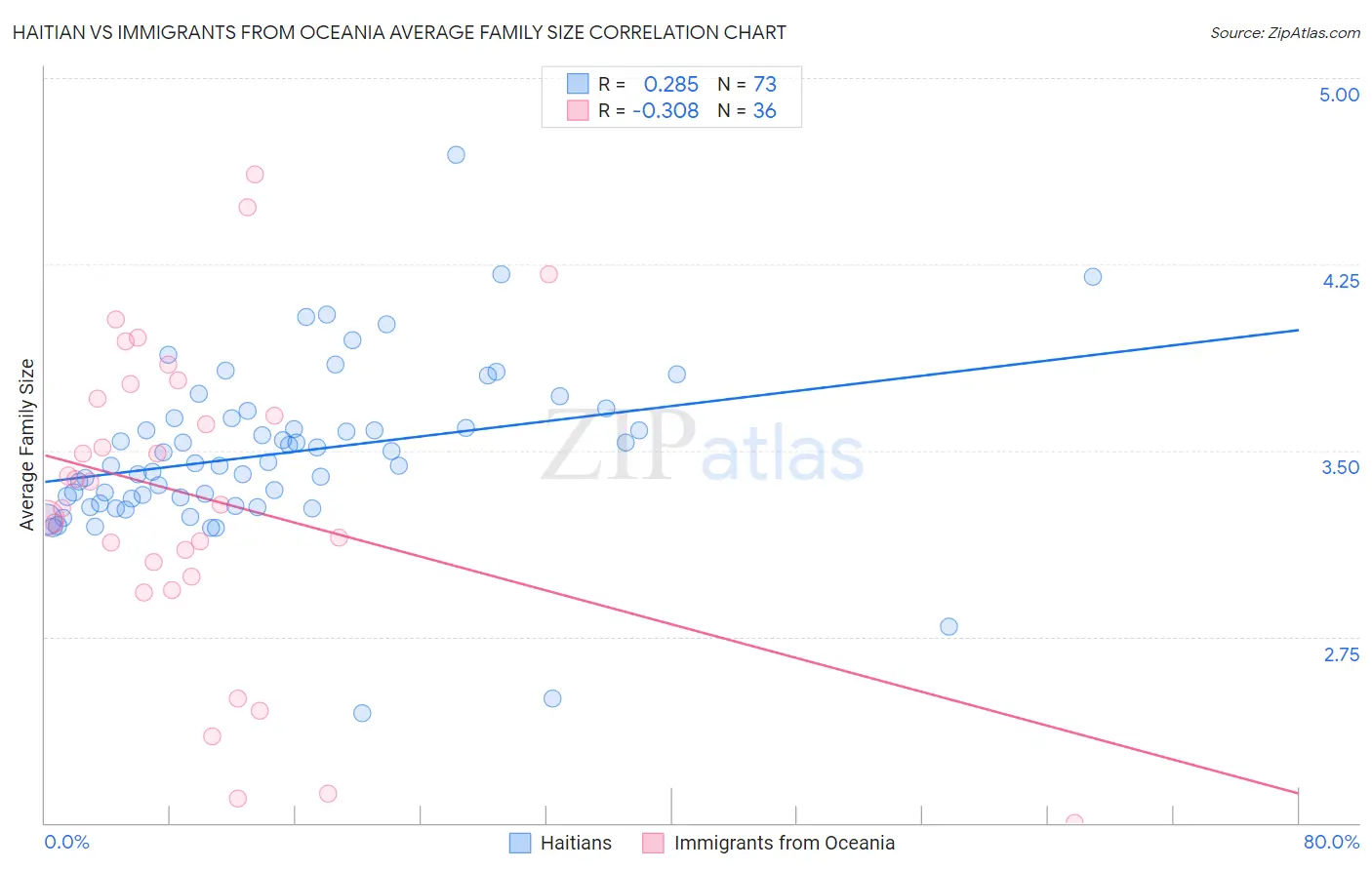 Haitian vs Immigrants from Oceania Average Family Size