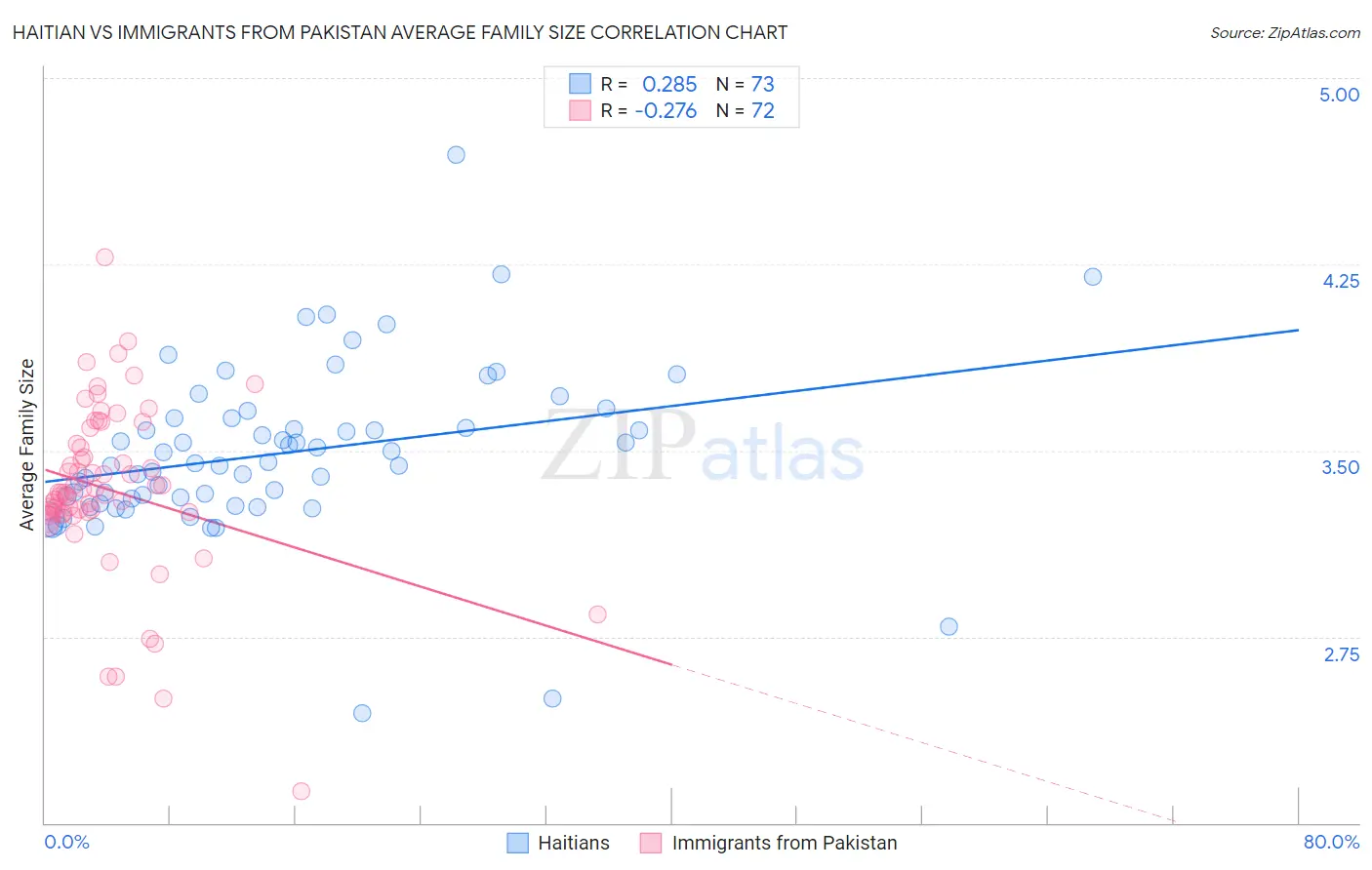 Haitian vs Immigrants from Pakistan Average Family Size