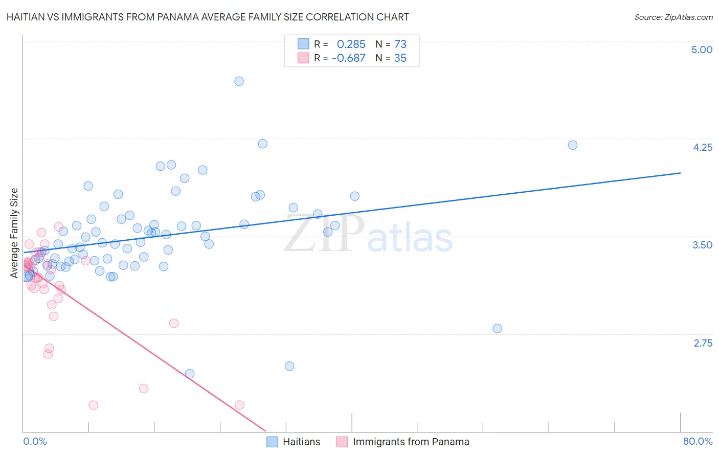 Haitian vs Immigrants from Panama Average Family Size
