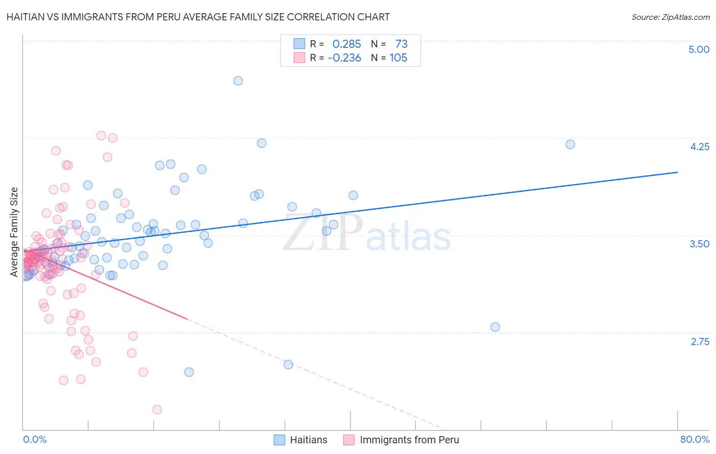 Haitian vs Immigrants from Peru Average Family Size