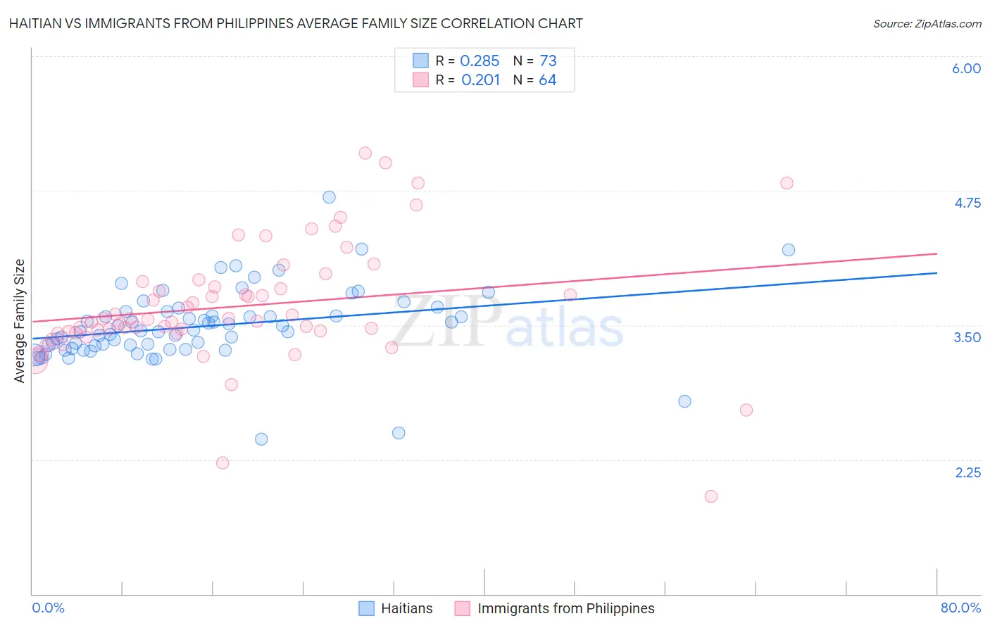 Haitian vs Immigrants from Philippines Average Family Size