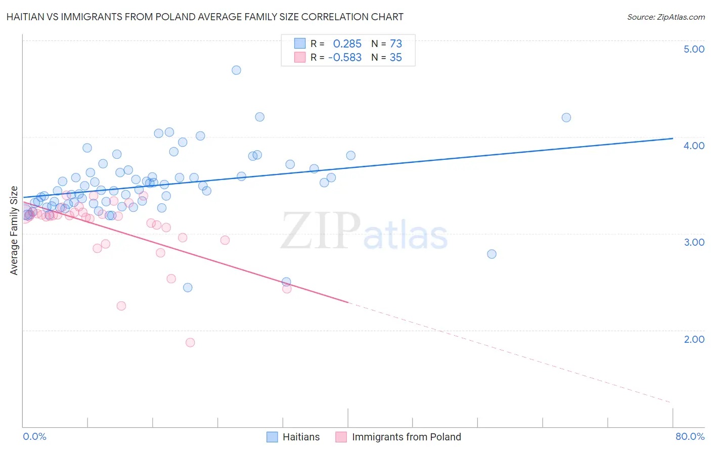 Haitian vs Immigrants from Poland Average Family Size