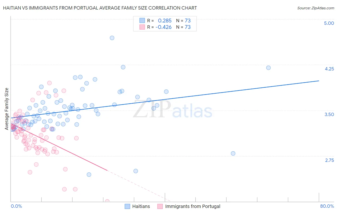 Haitian vs Immigrants from Portugal Average Family Size