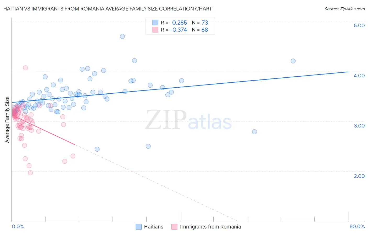 Haitian vs Immigrants from Romania Average Family Size