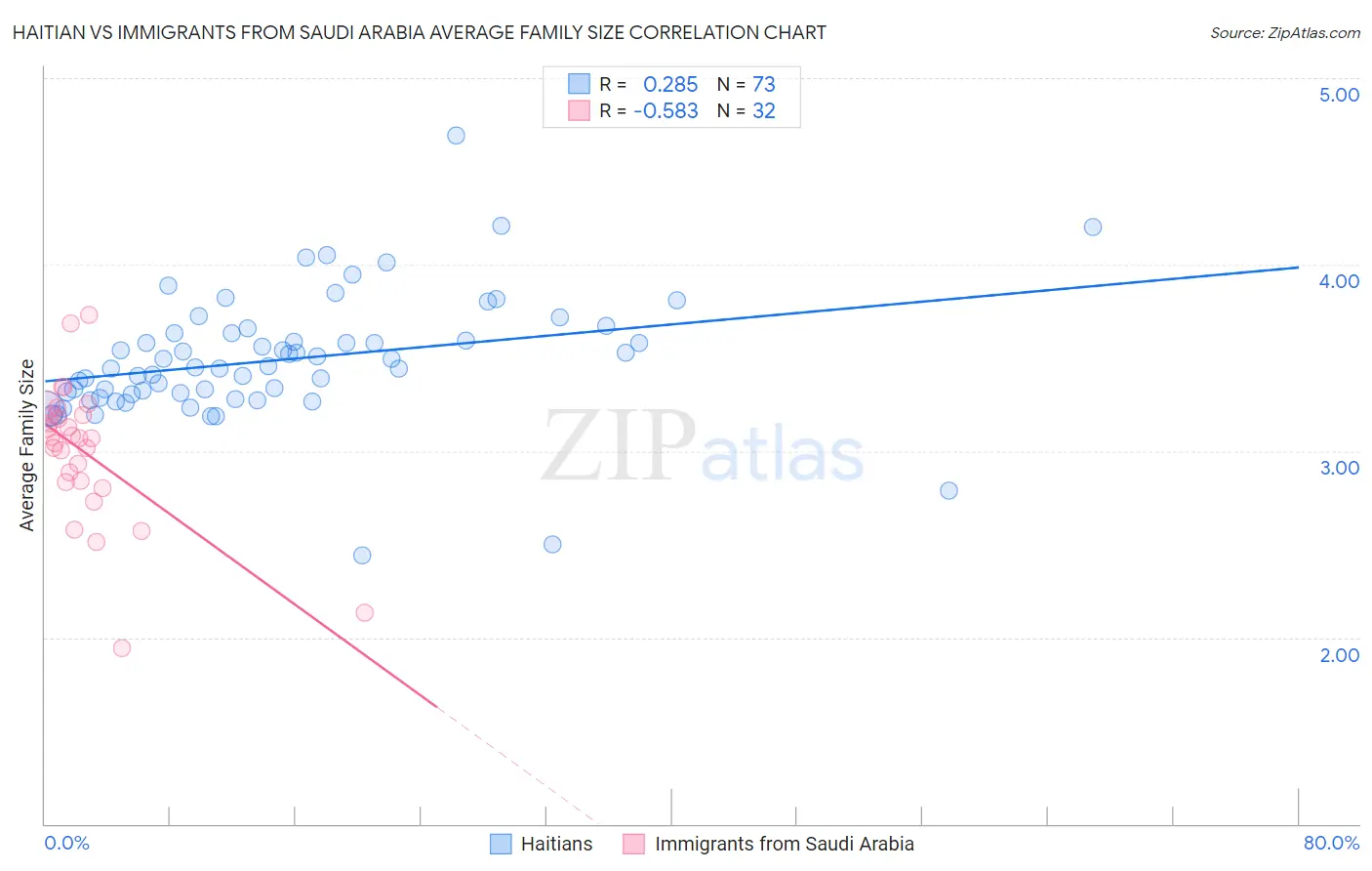 Haitian vs Immigrants from Saudi Arabia Average Family Size
