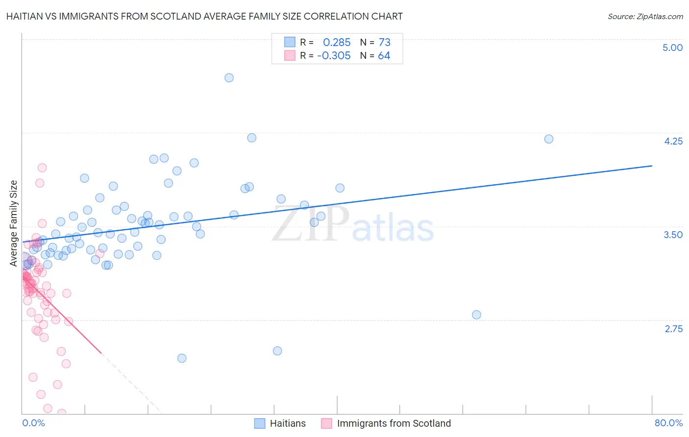 Haitian vs Immigrants from Scotland Average Family Size