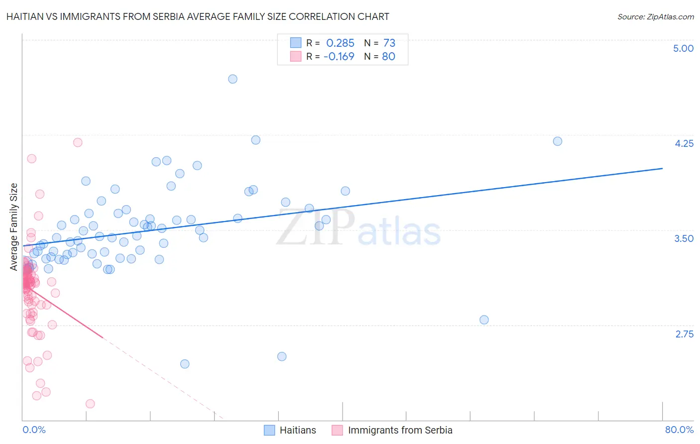 Haitian vs Immigrants from Serbia Average Family Size