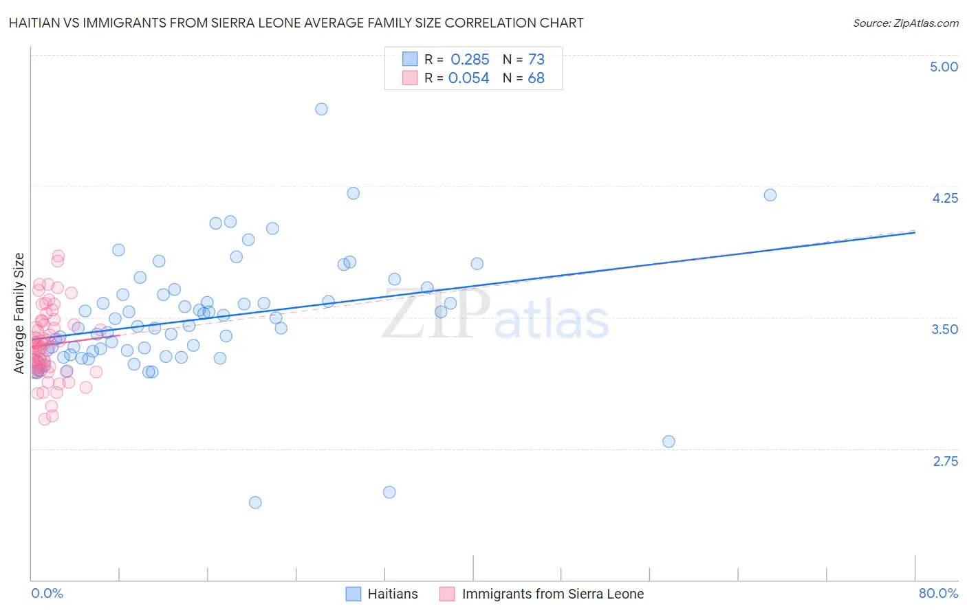 Haitian vs Immigrants from Sierra Leone Average Family Size