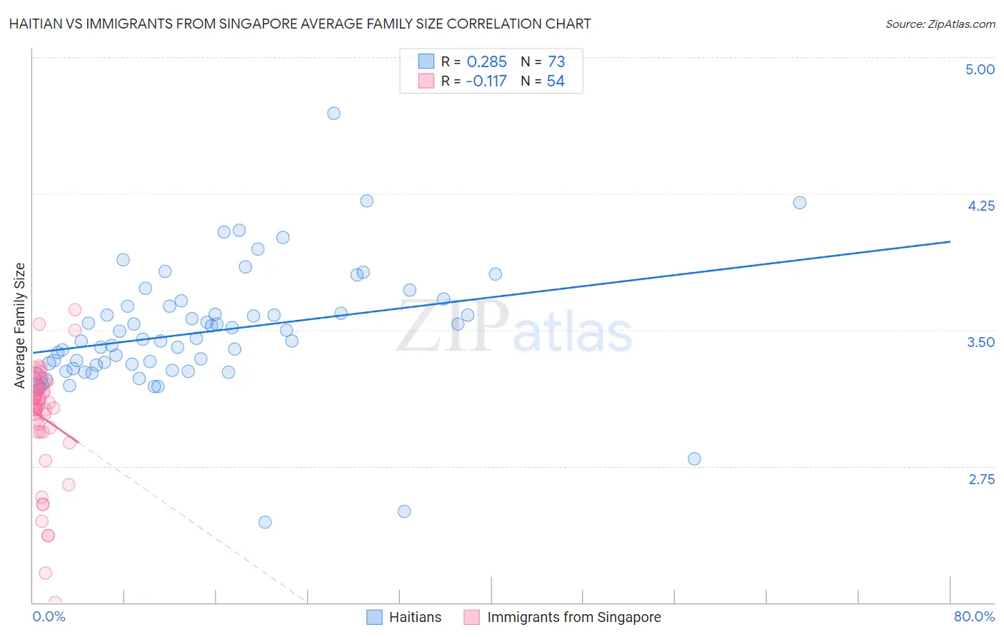 Haitian vs Immigrants from Singapore Average Family Size