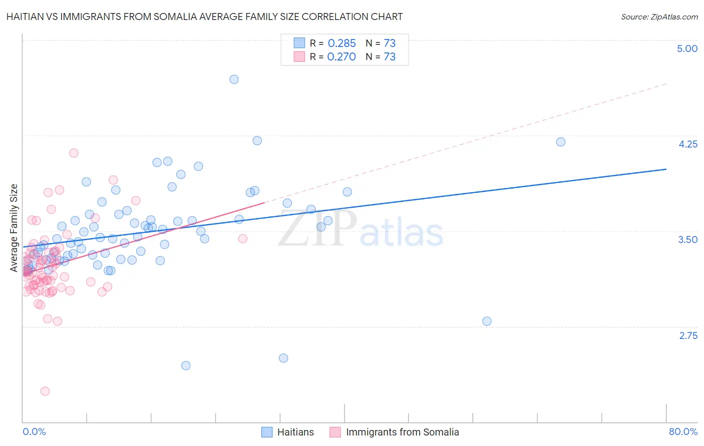 Haitian vs Immigrants from Somalia Average Family Size