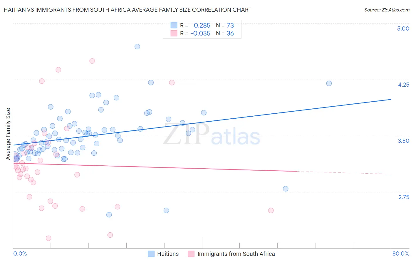 Haitian vs Immigrants from South Africa Average Family Size