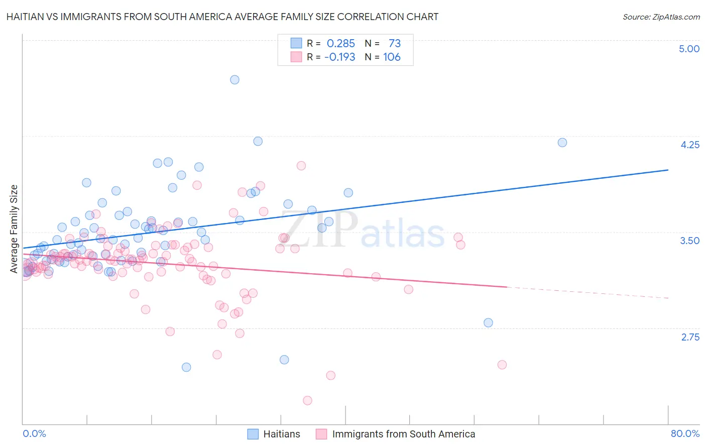 Haitian vs Immigrants from South America Average Family Size