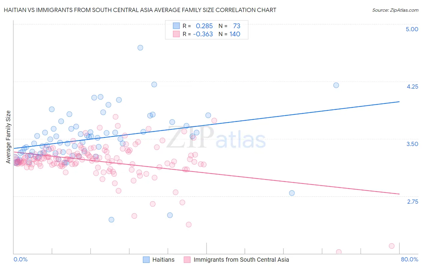 Haitian vs Immigrants from South Central Asia Average Family Size