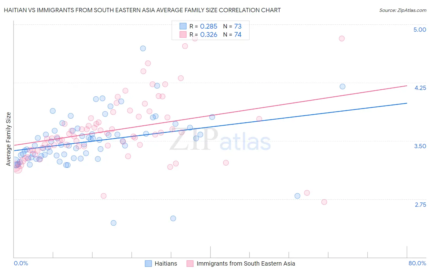 Haitian vs Immigrants from South Eastern Asia Average Family Size